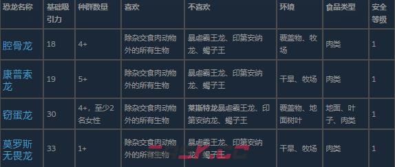 《侏罗纪世界：进化3》食腐动物介绍-第2张-单机攻略-GASK