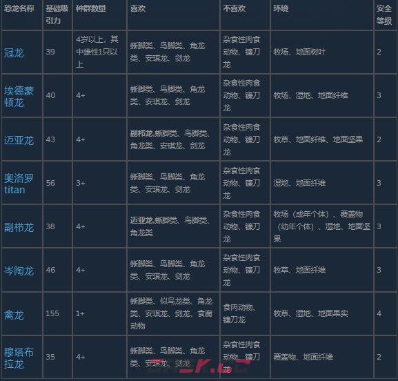 《侏罗纪世界：进化3》鸭嘴龙类恐龙介绍-第2张-单机攻略-GASK