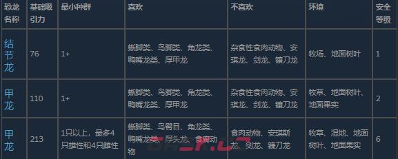 《侏罗纪世界：进化3》甲龙科恐龙介绍-第2张-单机攻略-GASK