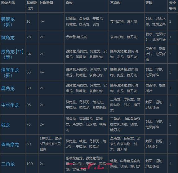 《侏罗纪世界：进化3》角龙类恐龙介绍-第2张-单机攻略-GASK