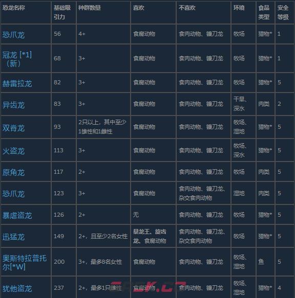 《侏罗纪世界：进化3》小型食肉动物介绍-第2张-单机攻略-GASK