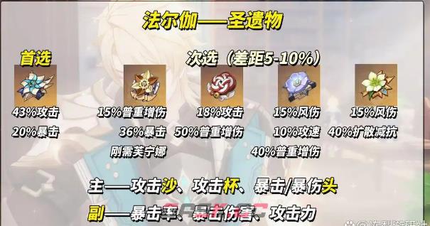 《原神》法尔伽圣遗物搭配推荐-第2张-手游攻略-GASK