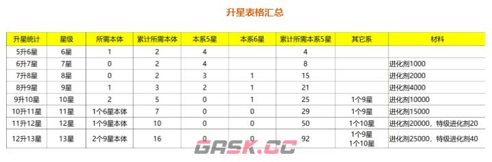 天神赵子龙升星材料表格一览-第3张-手游攻略-GASK