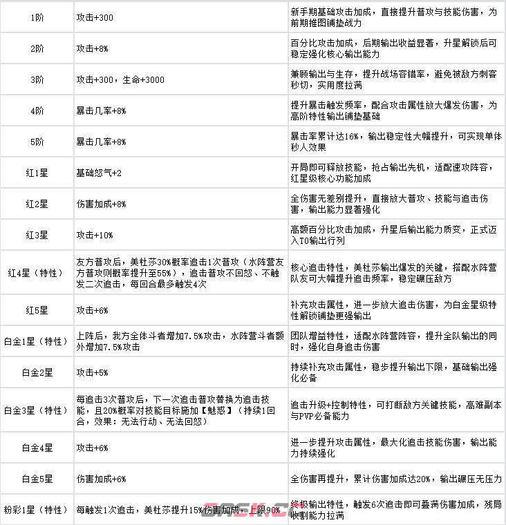 《斗破苍穹》美杜莎角色养成攻略-第2张-手游攻略-GASK