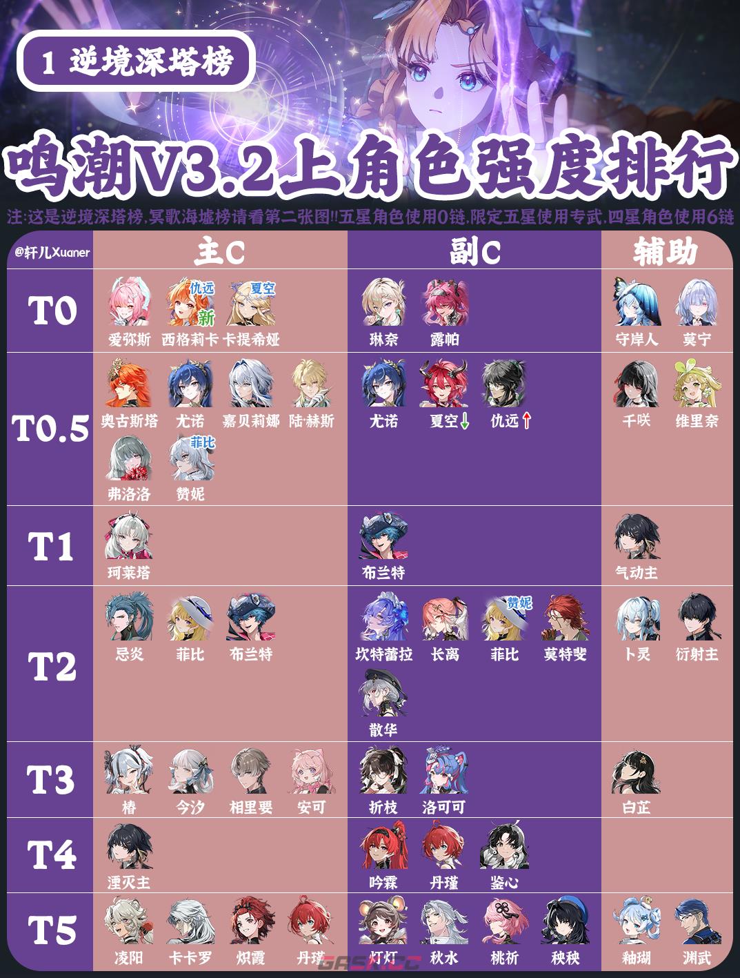 鸣潮3.2版上半全角色强度排行榜-第2张-手游攻略-GASK