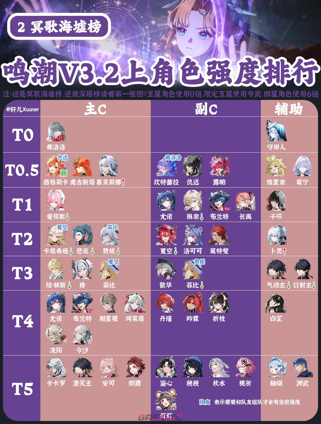 鸣潮3.2版上半全角色强度排行榜-第3张-手游攻略-GASK
