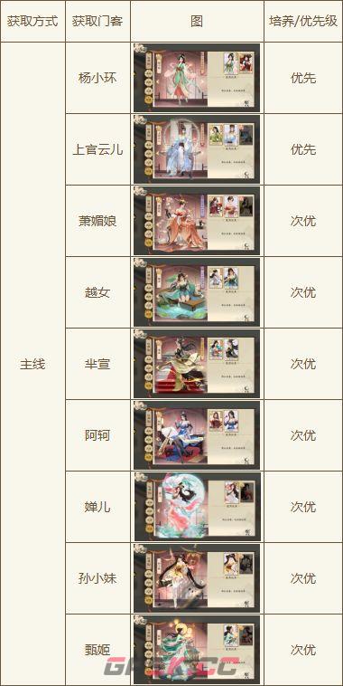 大店小二红颜培养建议-第2张-手游攻略-GASK