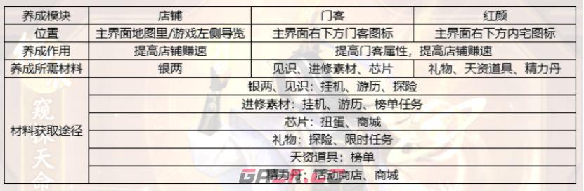 大店小二新手攻略指南-第5张-手游攻略-GASK