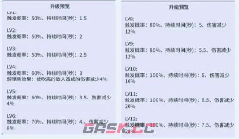 《疯狂水世界》御风核芯属性一览-第3张-手游攻略-GASK