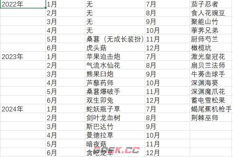 《植物大战僵尸2》成长礼包总结和购买建议-第22张-手游攻略-GASK