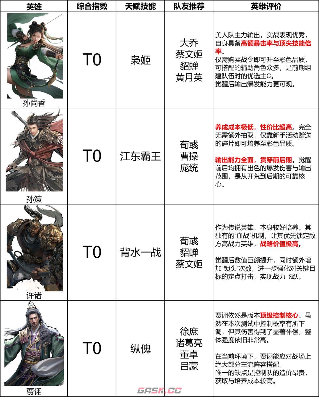 《三国：天下归心》输出英雄排行榜-第2张-手游攻略-GASK