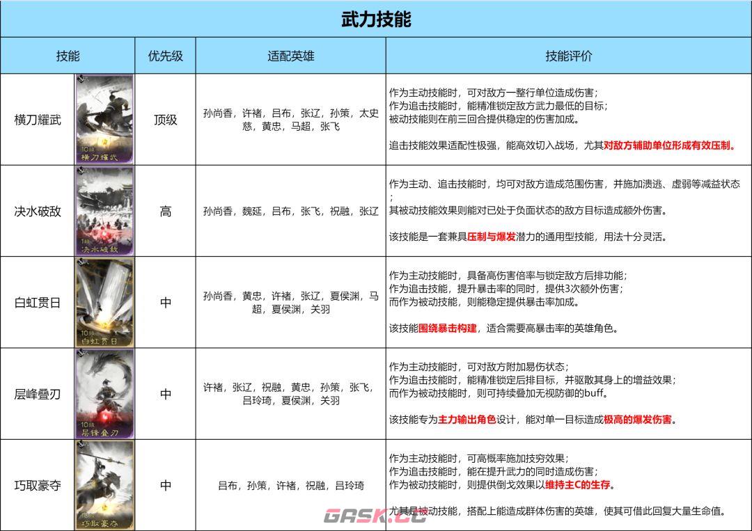 《三国：天下归心》技能优先兑换推荐-第2张-手游攻略-GASK