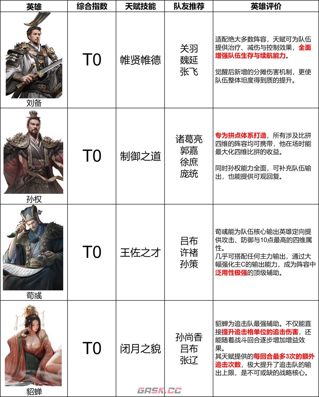 《三国：天下归心》辅助英雄排行榜-第2张-手游攻略-GASK