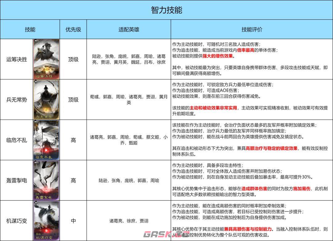 《三国：天下归心》技能优先兑换推荐-第3张-手游攻略-GASK