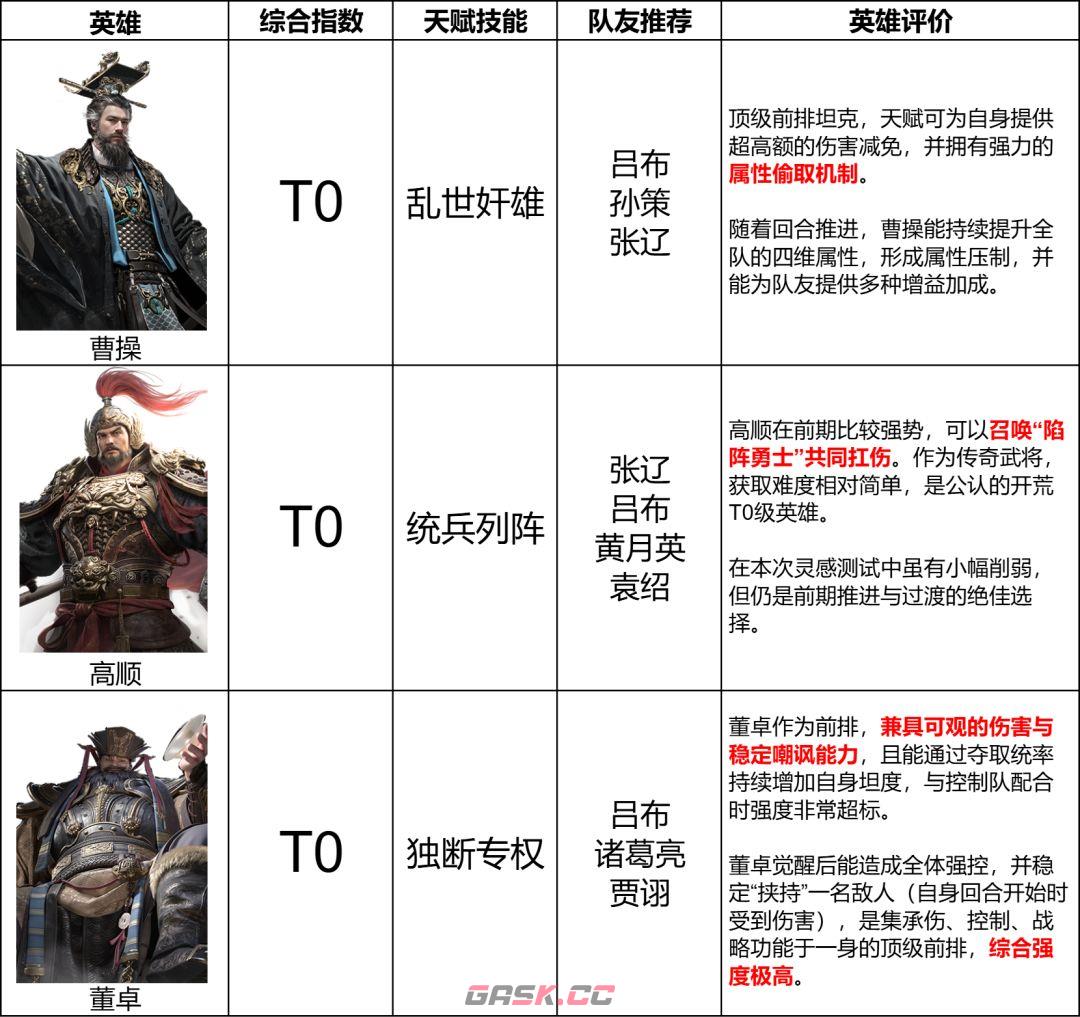 《三国：天下归心》坦克英雄T0排行榜-第2张-手游攻略-GASK