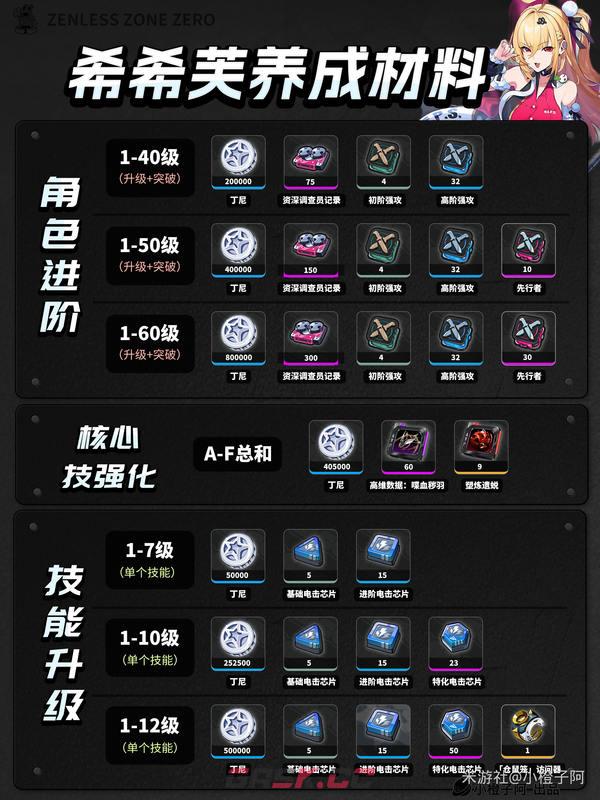 《绝区零》希希芙养成材料一览-第2张-手游攻略-GASK