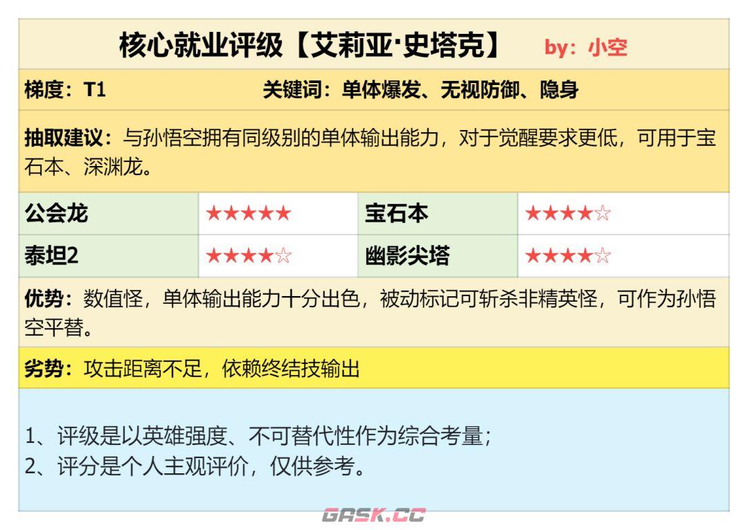 潮汐守望者艾莉亚·史塔克强度测评-第2张-手游攻略-GASK