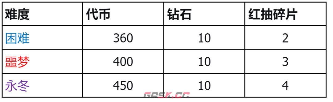 《潮汐守望者》权游联动永夜对决打法分享-第2张-手游攻略-GASK