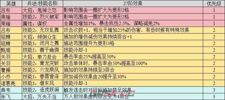 《新三国志曹操传》27阶兵书优先级汇总-第2张-手游攻略-GASK