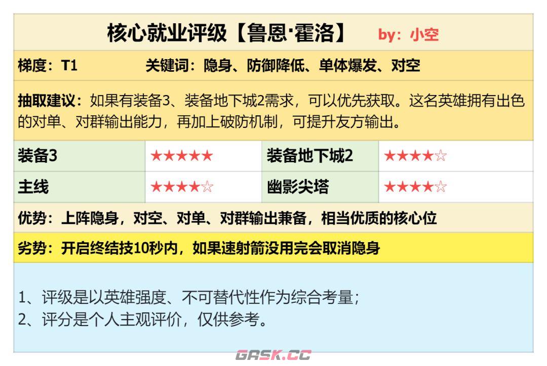 《潮汐守望者》鲁恩·霍洛强度测评-第2张-手游攻略-GASK