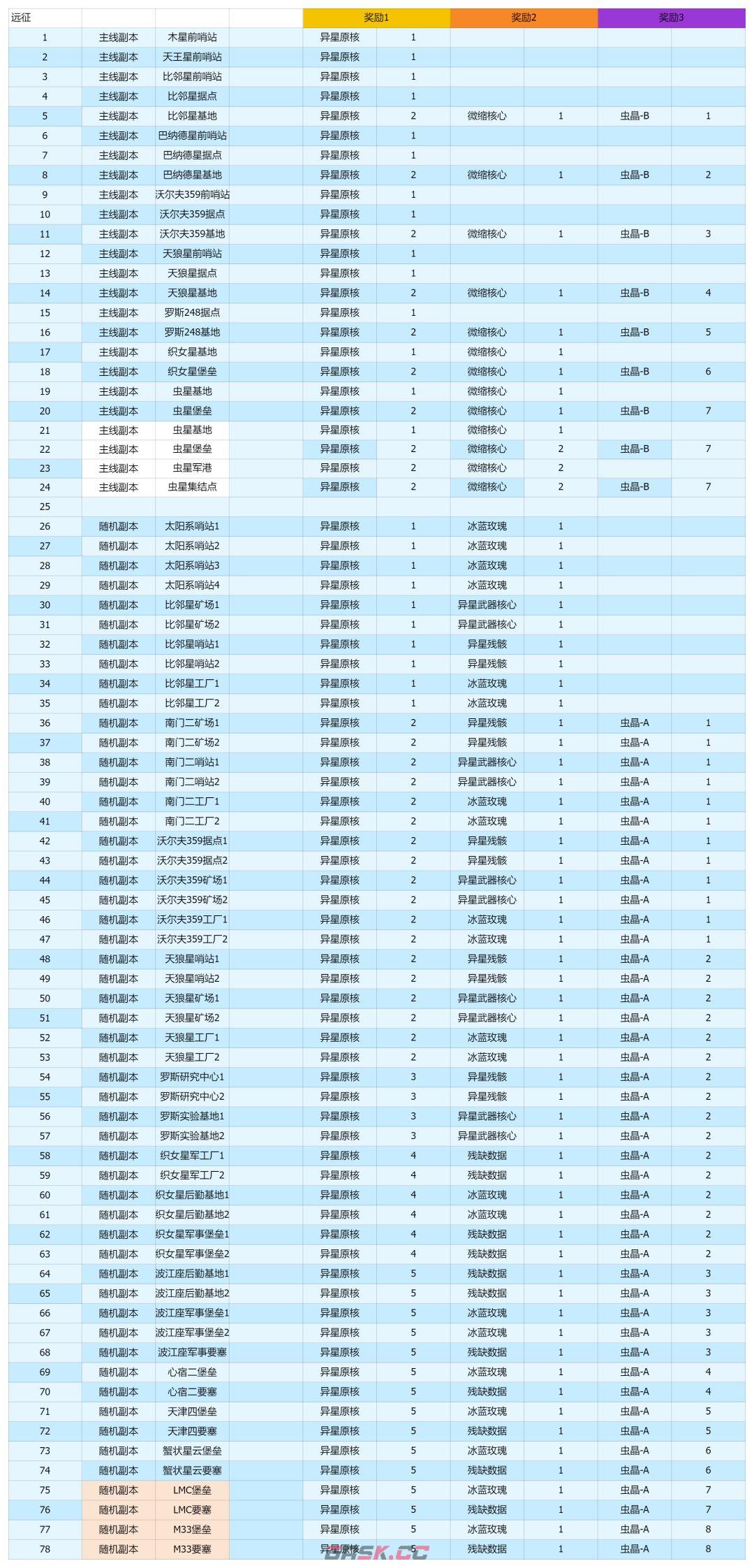 连续黑白远征副本掉落道具汇总-第2张-手游攻略-GASK