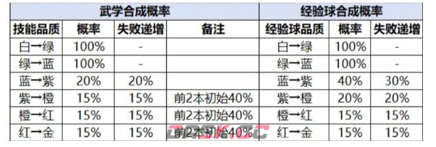 宗师之上技能合成概率分享-第2张-手游攻略-GASK