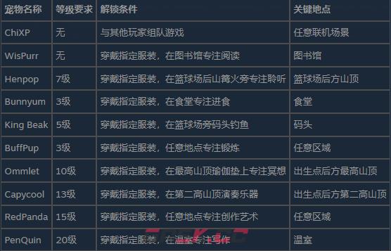 《On-Together | 随时在一起：云自习》宠物类成就指南-第2张-单机攻略-GASK
