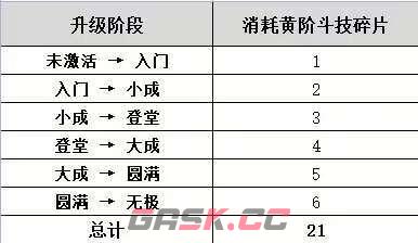 《斗破苍穹》斗技升级材料表一览-第2张-手游攻略-GASK