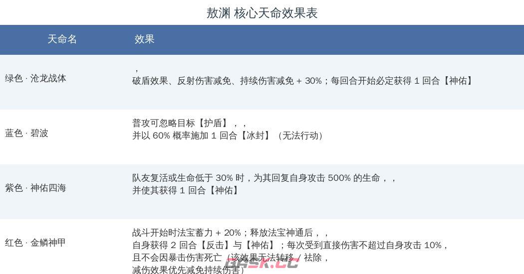 《最强祖师》敖渊天命效果详解-第2张-手游攻略-GASK