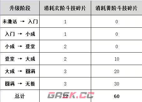 《斗破苍穹》斗技升级材料表一览-第3张-手游攻略-GASK