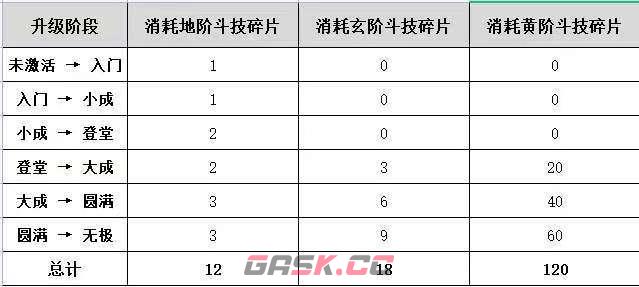 《斗破苍穹》斗技升级材料表一览-第4张-手游攻略-GASK