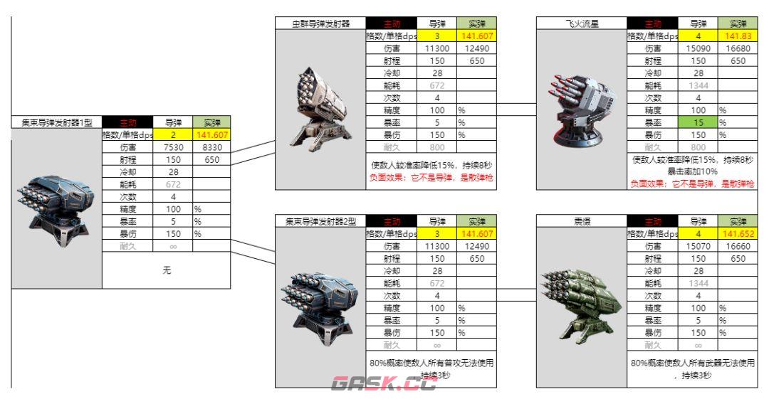 亿万光年战术集束导弹发射器属性强度介绍-第2张-手游攻略-GASK