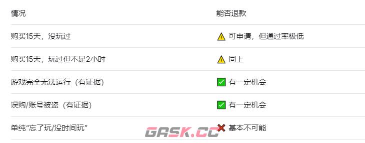steam15天能退款吗-第2张-手游攻略-GASK