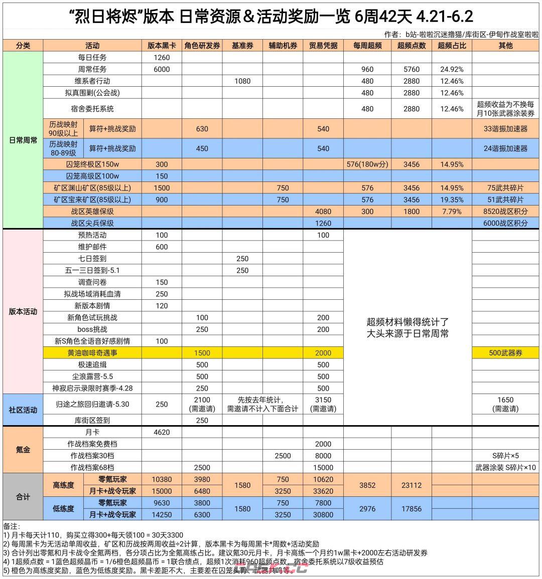 《战双帕弥什》烈日将烬版本奖励资源统计-第2张-手游攻略-GASK