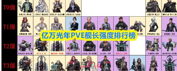 亿万光年PVE舰长强度排行榜