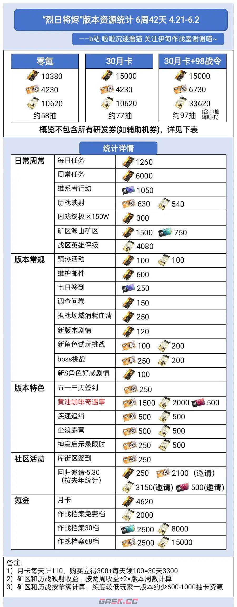 《战双帕弥什》烈日将烬版本奖励资源统计-第3张-手游攻略-GASK