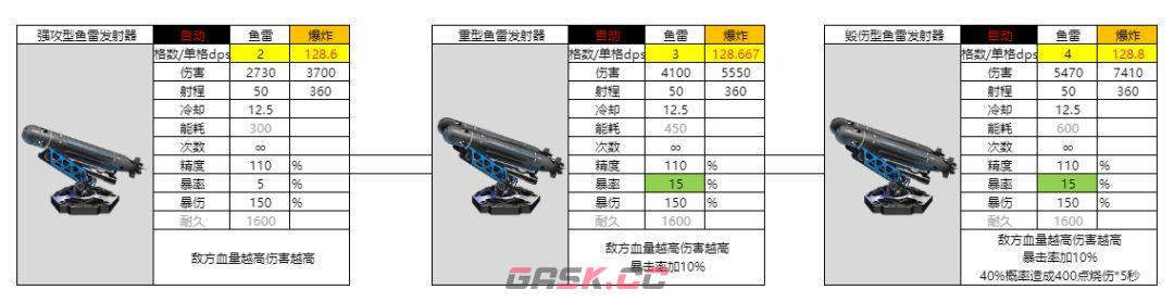 亿万光年强攻型鱼雷强度分享-第2张-手游攻略-GASK
