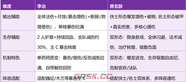 《这城有良田》李冶和房玄龄对比与培养建议-第2张-手游攻略-GASK