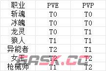 《时空猎人·觉醒》新手入门攻略-第2张-手游攻略-GASK