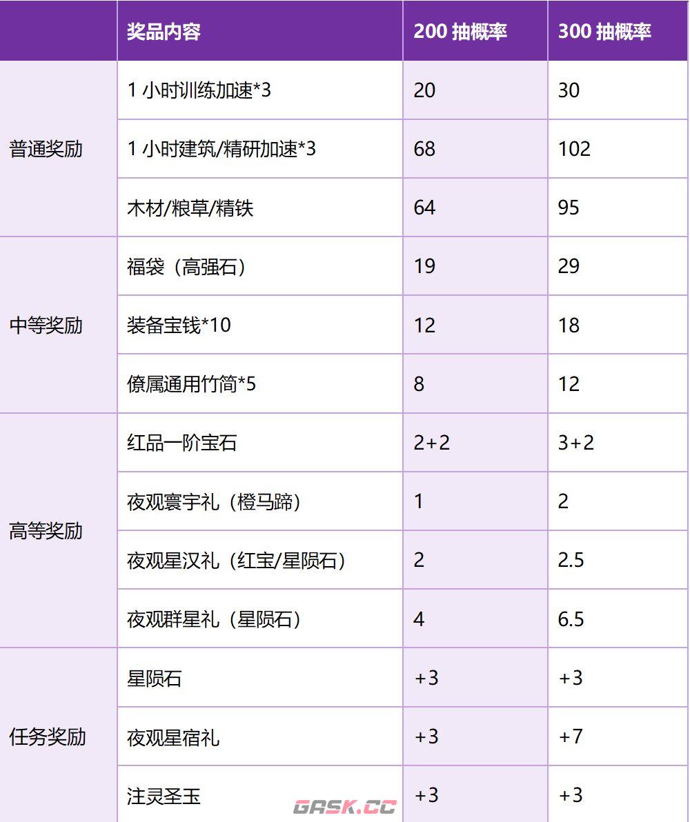 这城有良田夜观星象最优抽卡次数与收益指南-第4张-手游攻略-GASK