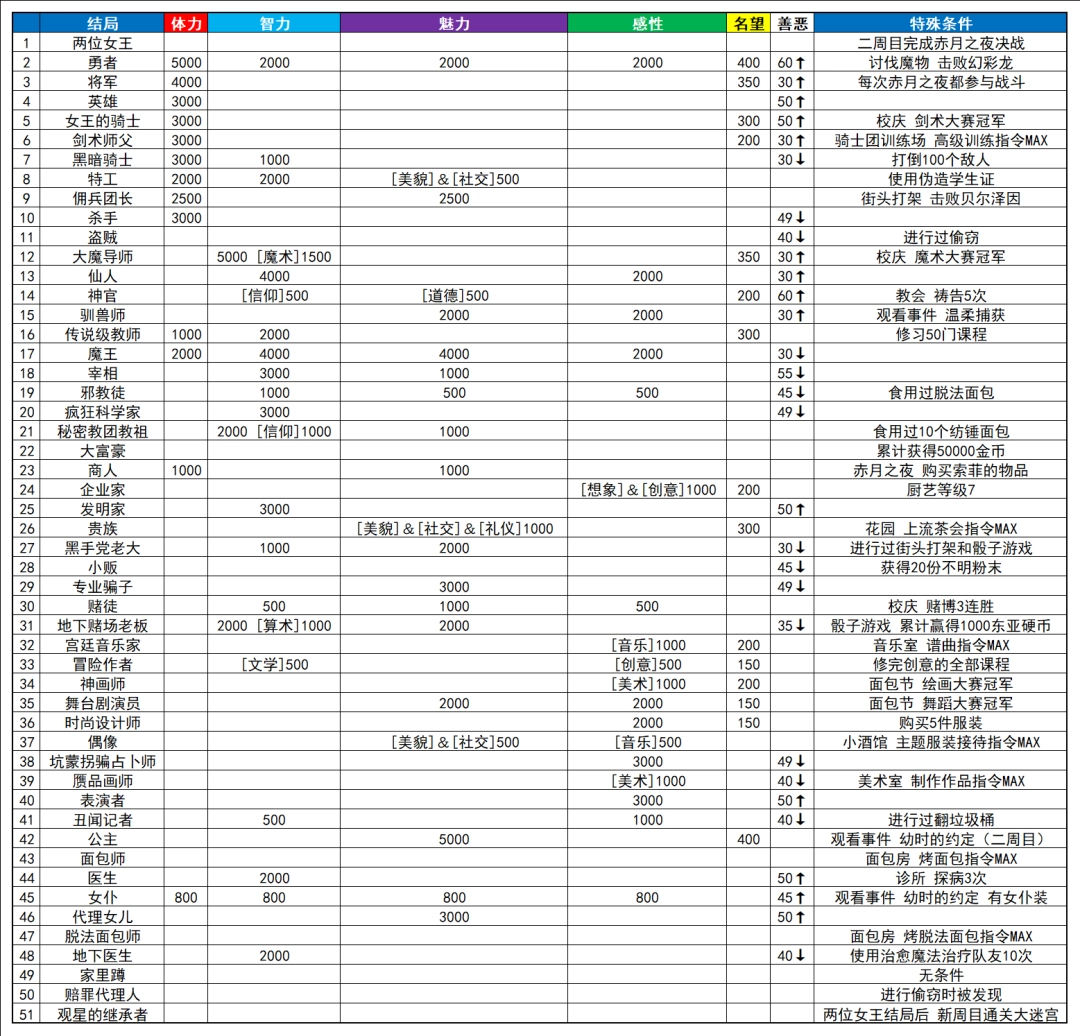 《梦幻魔法公主》全职业结局要求攻略分享-第2张-单机攻略-GASK