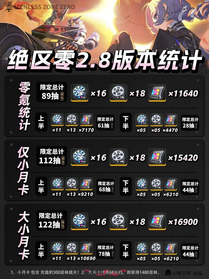 绝区零v2.8抽数统计-第2张-手游攻略-GASK