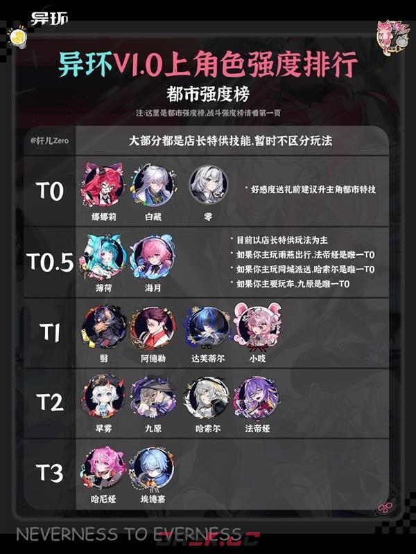 《异环》1.0上半角色战斗及都市强度榜-第3张-手游攻略-GASK