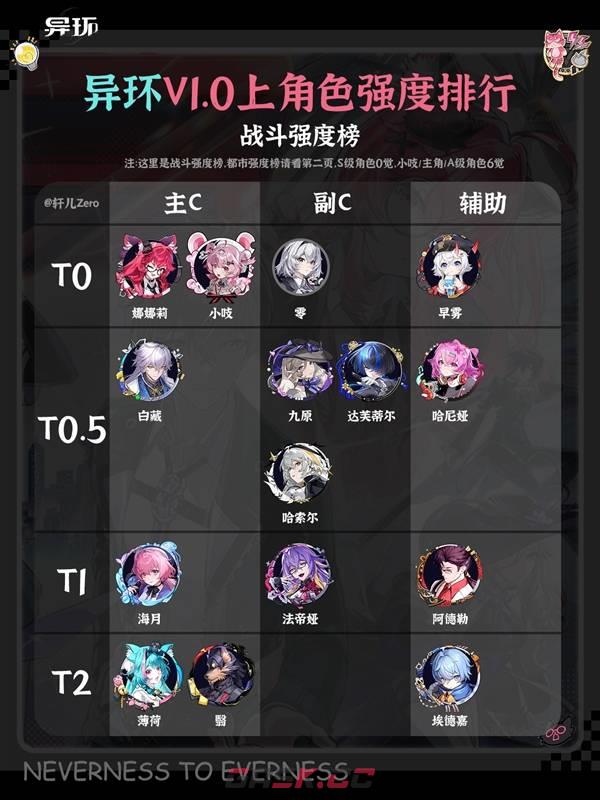 《异环》1.0上半角色战斗及都市强度榜-第2张-手游攻略-GASK