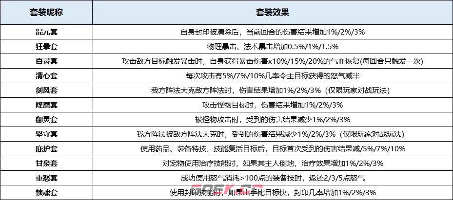封神幻想世界装备套装入门攻略-第4张-手游攻略-GASK