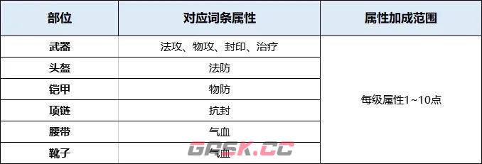 封神幻想世界装备套装入门攻略-第6张-手游攻略-GASK