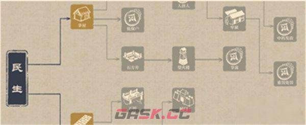 《满庭芳宋上繁华》科技研究方向一览-第2张-手游攻略-GASK