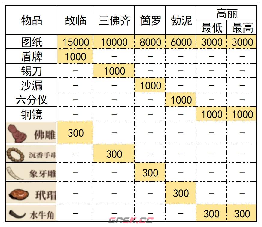 《满庭芳宋上繁华》海上贸易赚钱攻略-第5张-手游攻略-GASK