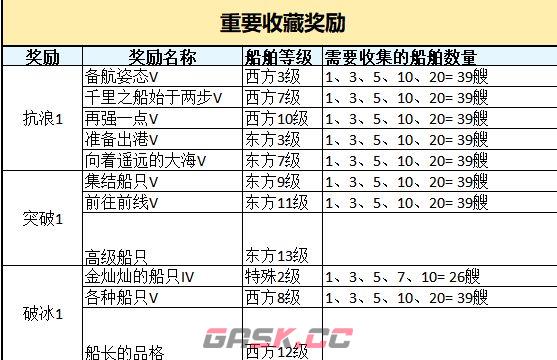 大航海时代：起源船只属性解析-第3张-手游攻略-GASK