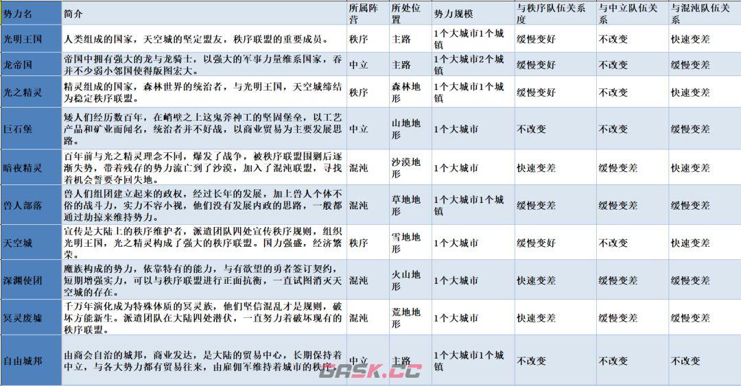 无尽勇者冒险阵营与势力介绍-第3张-手游攻略-GASK